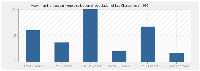Age distribution of population of Les Chalesmes in 1999